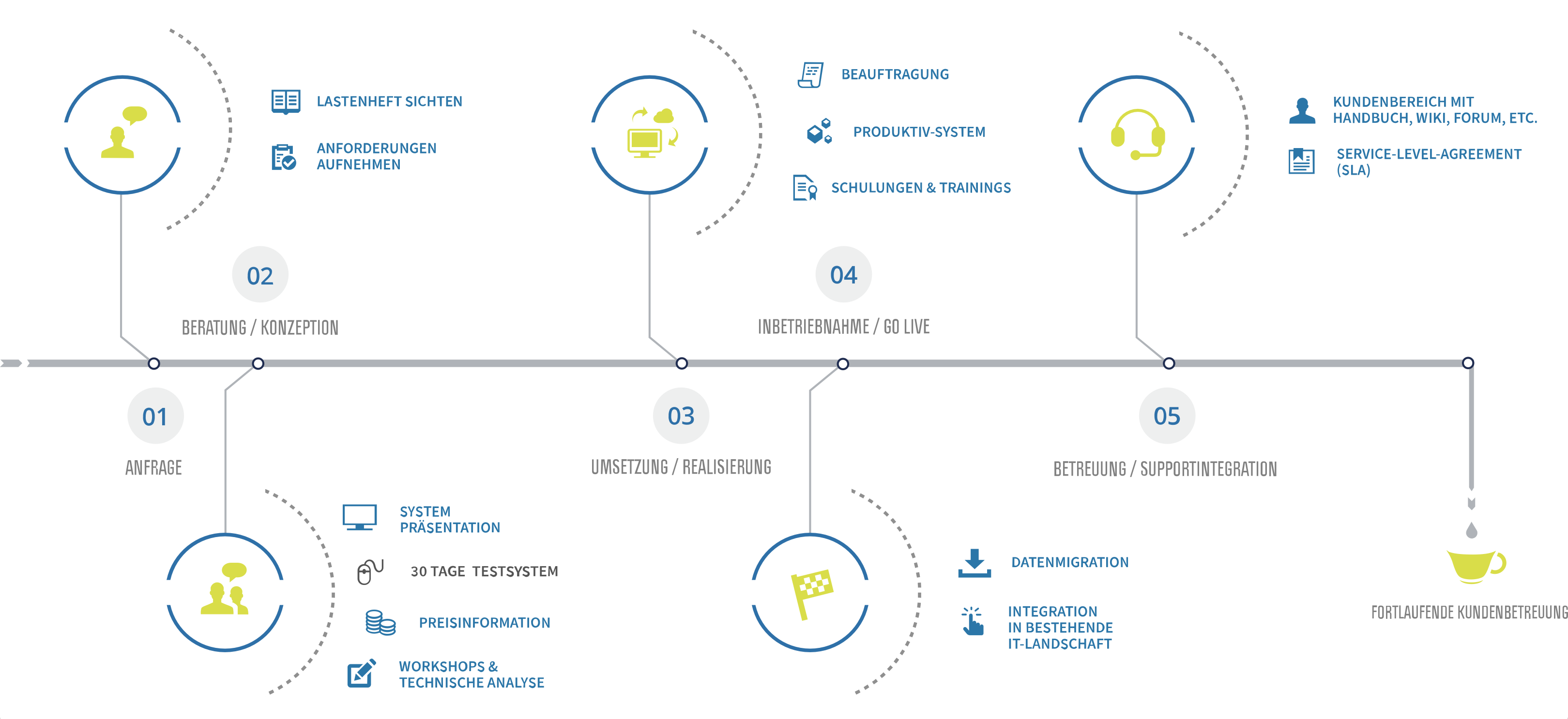 Meilensteine zum Projekterfolg