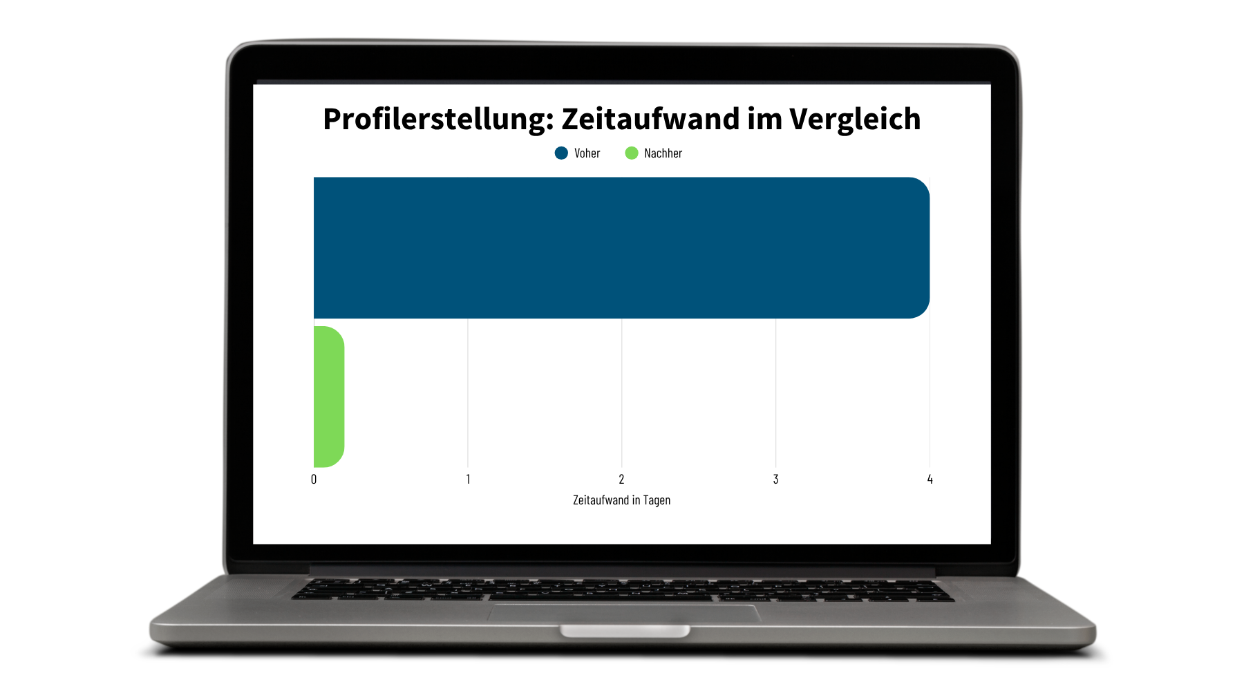 Vorher-Nachher-Vergleich