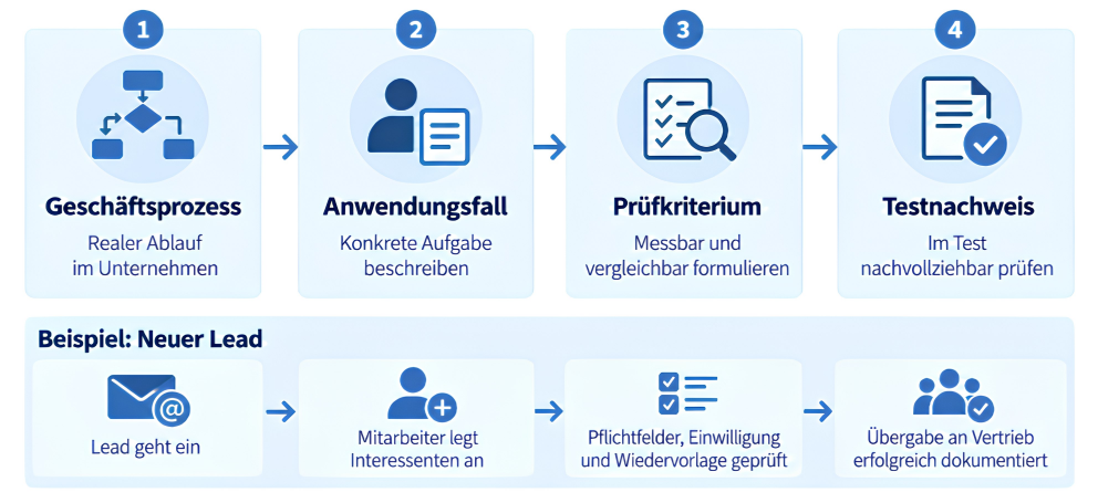 Arbeitsablauf