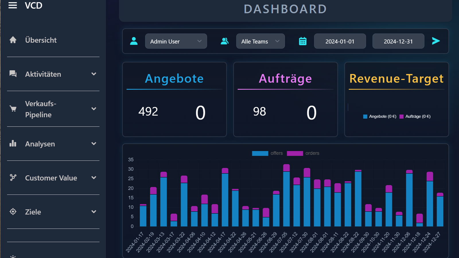 Startseite mit Kennzahlen zu Angeboten, Aufträgen und Umsatzziel sowie Balkendiagramm der Angebote und Aufträge